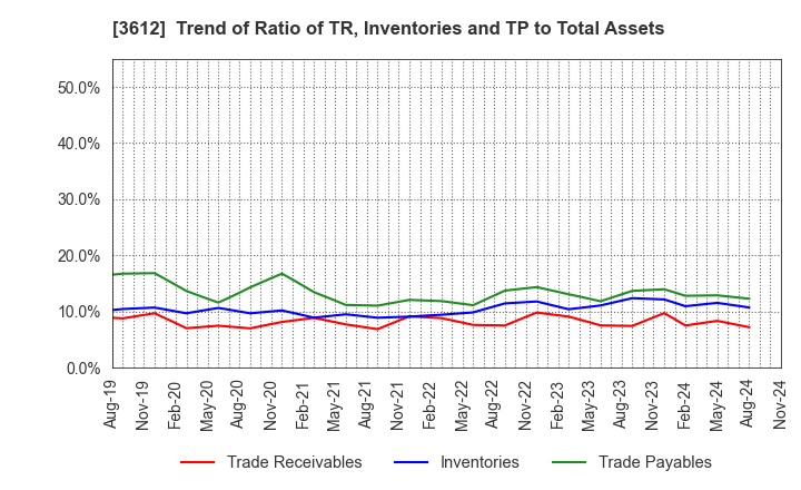 3612 WORLD CO.,LTD.: Trend of Ratio of TR, Inventories and TP to Total Assets