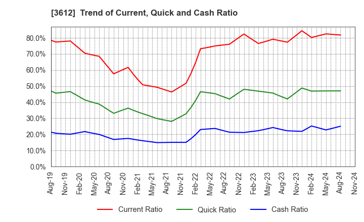 3612 WORLD CO.,LTD.: Trend of Current, Quick and Cash Ratio