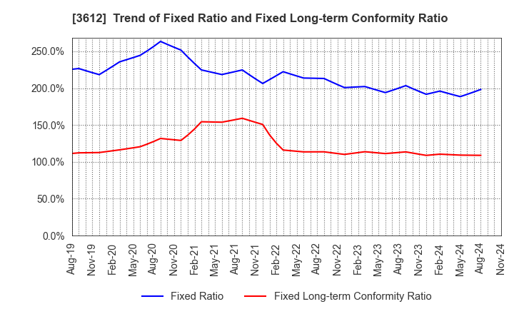 3612 WORLD CO.,LTD.: Trend of Fixed Ratio and Fixed Long-term Conformity Ratio