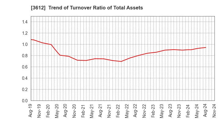 3612 WORLD CO.,LTD.: Trend of Turnover Ratio of Total Assets