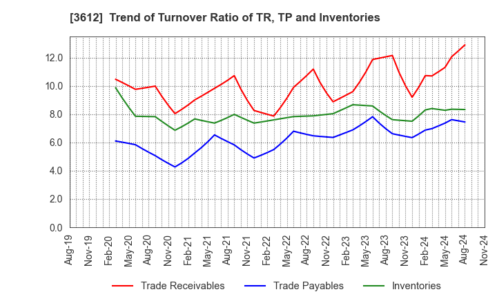 3612 WORLD CO.,LTD.: Trend of Turnover Ratio of TR, TP and Inventories