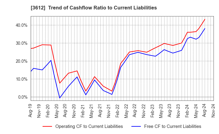 3612 WORLD CO.,LTD.: Trend of Cashflow Ratio to Current Liabilities