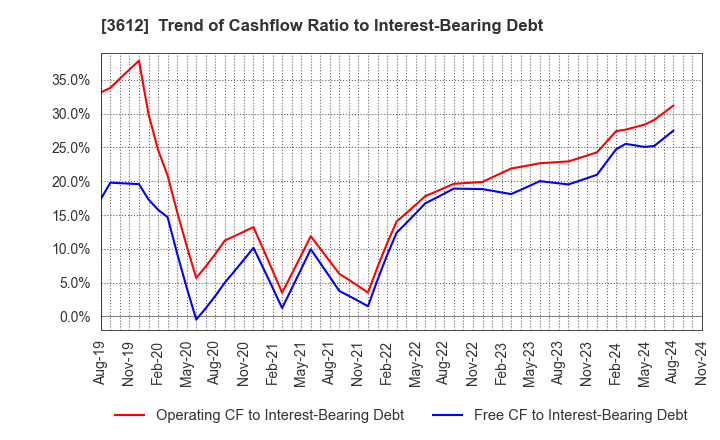 3612 WORLD CO.,LTD.: Trend of Cashflow Ratio to Interest-Bearing Debt