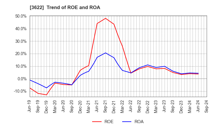 3622 Netyear Group Corporation: Trend of ROE and ROA