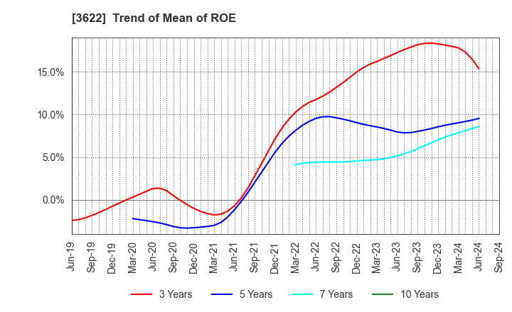 3622 Netyear Group Corporation: Trend of Mean of ROE