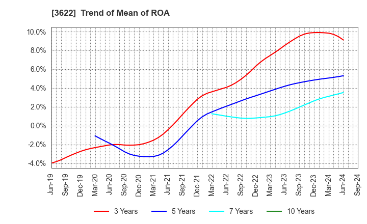 3622 Netyear Group Corporation: Trend of Mean of ROA