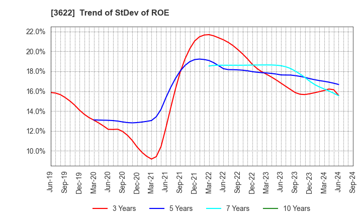 3622 Netyear Group Corporation: Trend of StDev of ROE