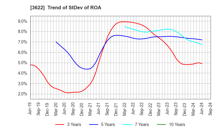 3622 Netyear Group Corporation: Trend of StDev of ROA