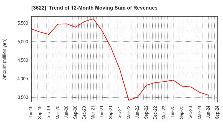 3622 Netyear Group Corporation: Trend of 12-Month Moving Sum of Revenues