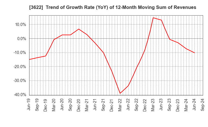 3622 Netyear Group Corporation: Trend of Growth Rate (YoY) of 12-Month Moving Sum of Revenues