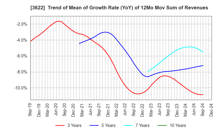 3622 Netyear Group Corporation: Trend of Mean of Growth Rate (YoY) of 12Mo Mov Sum of Revenues