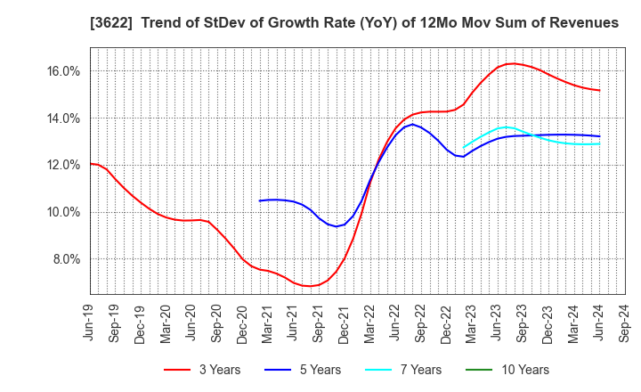 3622 Netyear Group Corporation: Trend of StDev of Growth Rate (YoY) of 12Mo Mov Sum of Revenues