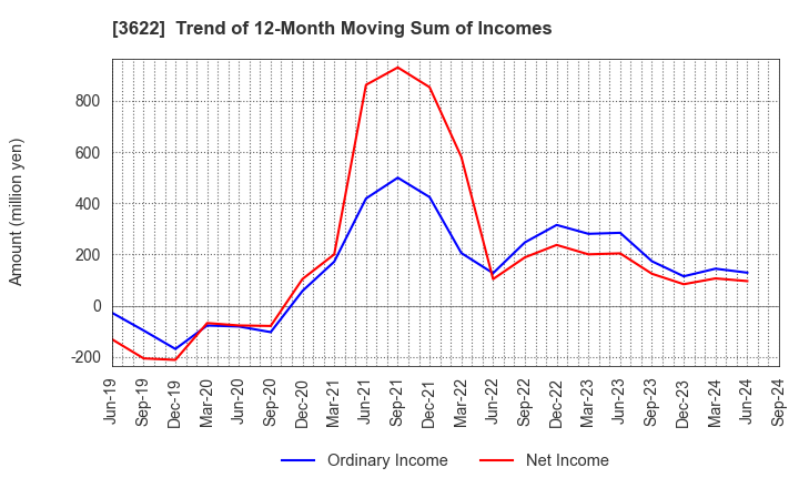 3622 Netyear Group Corporation: Trend of 12-Month Moving Sum of Incomes