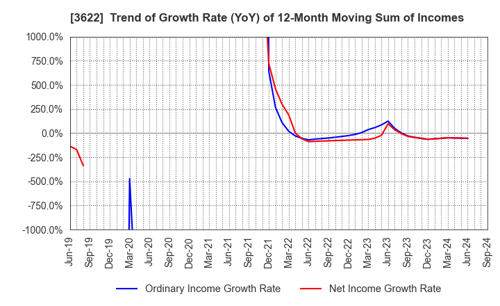 3622 Netyear Group Corporation: Trend of Growth Rate (YoY) of 12-Month Moving Sum of Incomes