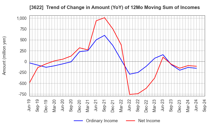 3622 Netyear Group Corporation: Trend of Change in Amount (YoY) of 12Mo Moving Sum of Incomes