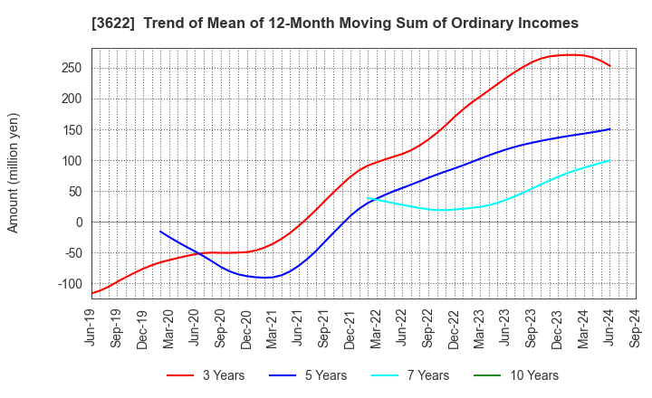 3622 Netyear Group Corporation: Trend of Mean of 12-Month Moving Sum of Ordinary Incomes