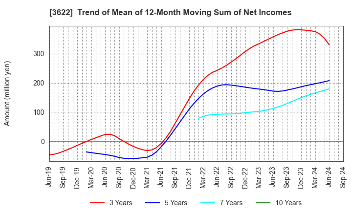 3622 Netyear Group Corporation: Trend of Mean of 12-Month Moving Sum of Net Incomes