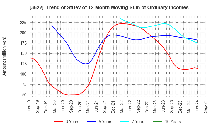 3622 Netyear Group Corporation: Trend of StDev of 12-Month Moving Sum of Ordinary Incomes