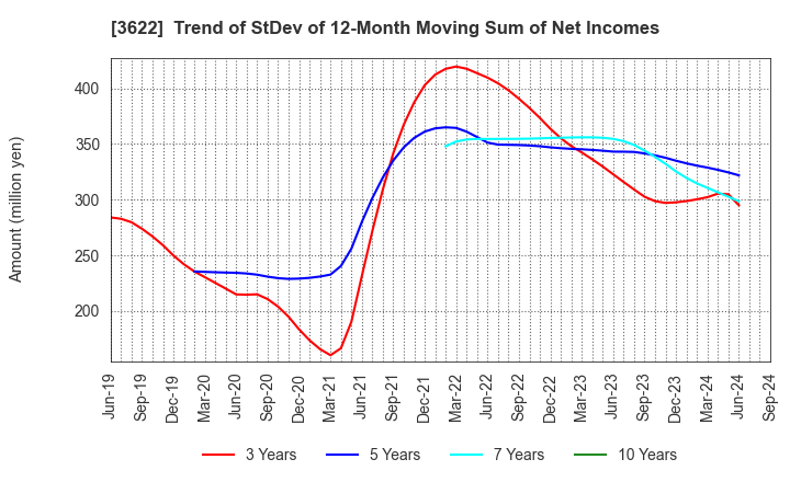 3622 Netyear Group Corporation: Trend of StDev of 12-Month Moving Sum of Net Incomes