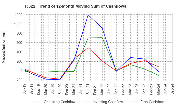 3622 Netyear Group Corporation: Trend of 12-Month Moving Sum of Cashflows