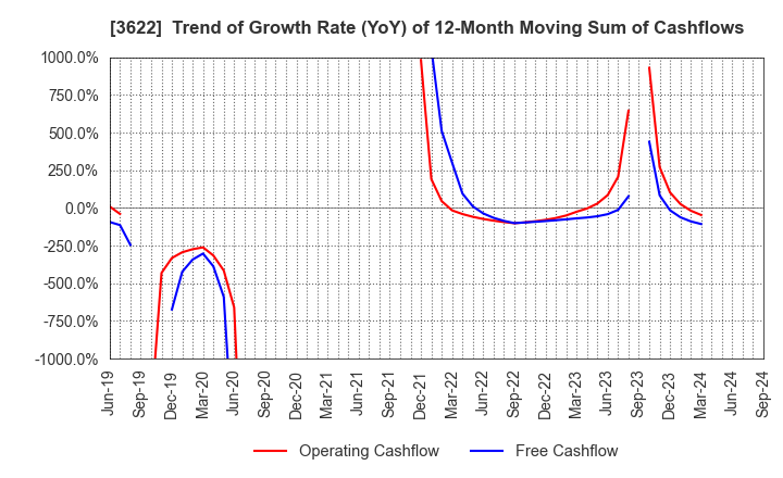 3622 Netyear Group Corporation: Trend of Growth Rate (YoY) of 12-Month Moving Sum of Cashflows