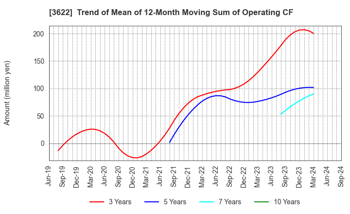 3622 Netyear Group Corporation: Trend of Mean of 12-Month Moving Sum of Operating CF