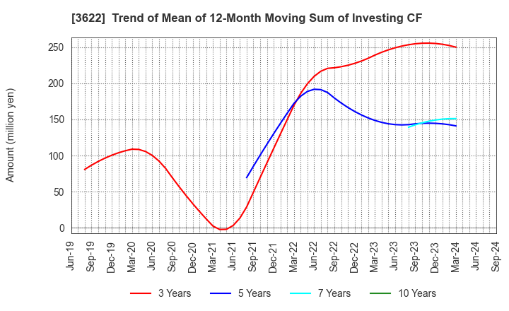 3622 Netyear Group Corporation: Trend of Mean of 12-Month Moving Sum of Investing CF