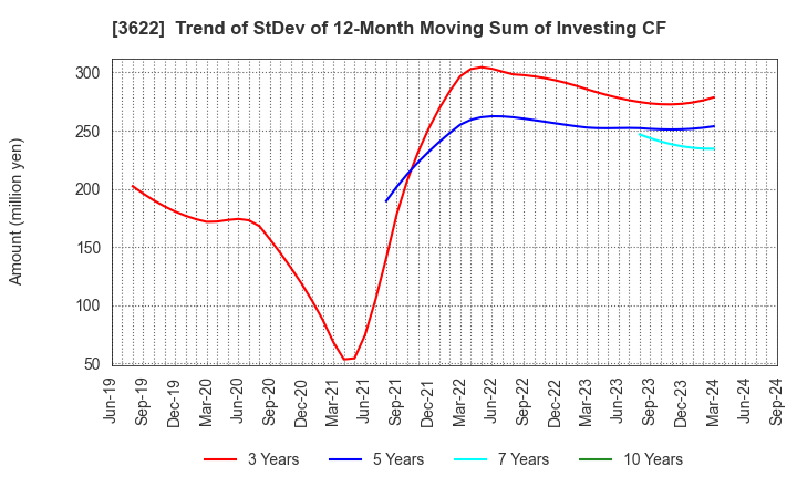 3622 Netyear Group Corporation: Trend of StDev of 12-Month Moving Sum of Investing CF