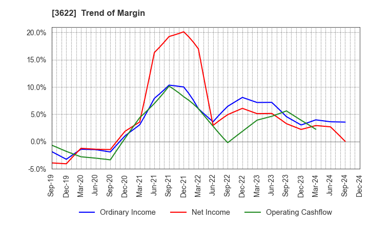 3622 Netyear Group Corporation: Trend of Margin