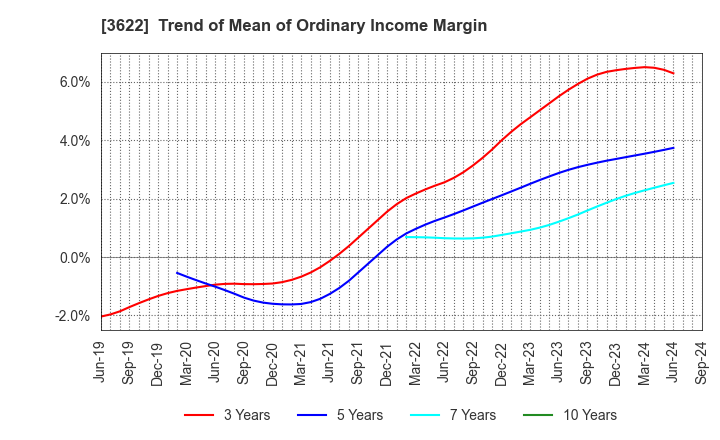 3622 Netyear Group Corporation: Trend of Mean of Ordinary Income Margin