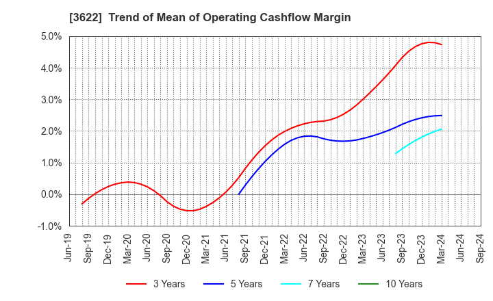 3622 Netyear Group Corporation: Trend of Mean of Operating Cashflow Margin