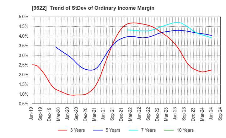 3622 Netyear Group Corporation: Trend of StDev of Ordinary Income Margin