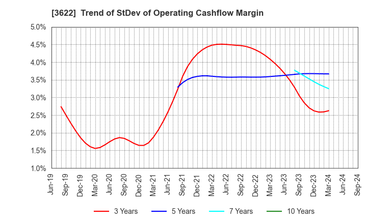 3622 Netyear Group Corporation: Trend of StDev of Operating Cashflow Margin