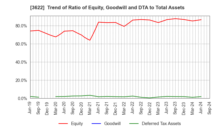 3622 Netyear Group Corporation: Trend of Ratio of Equity, Goodwill and DTA to Total Assets