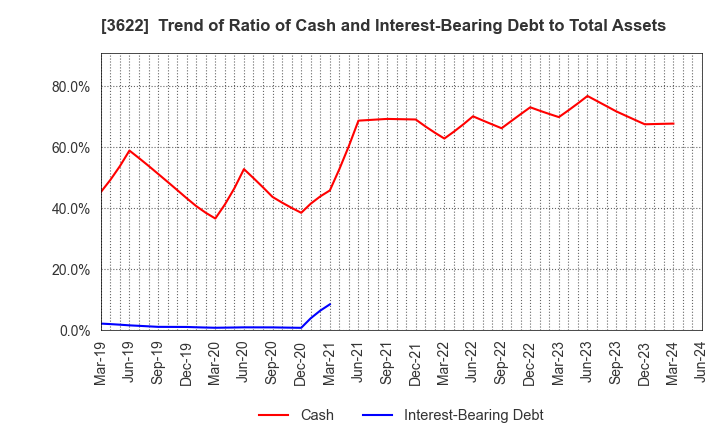 3622 Netyear Group Corporation: Trend of Ratio of Cash and Interest-Bearing Debt to Total Assets