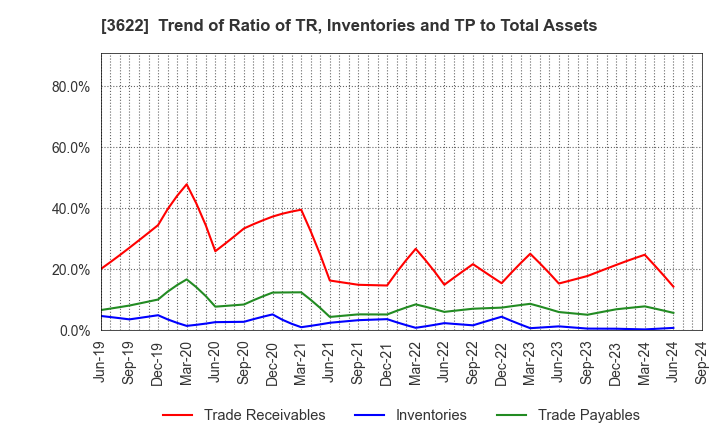 3622 Netyear Group Corporation: Trend of Ratio of TR, Inventories and TP to Total Assets