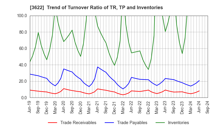 3622 Netyear Group Corporation: Trend of Turnover Ratio of TR, TP and Inventories