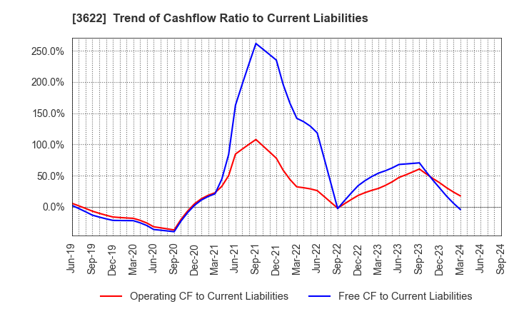 3622 Netyear Group Corporation: Trend of Cashflow Ratio to Current Liabilities