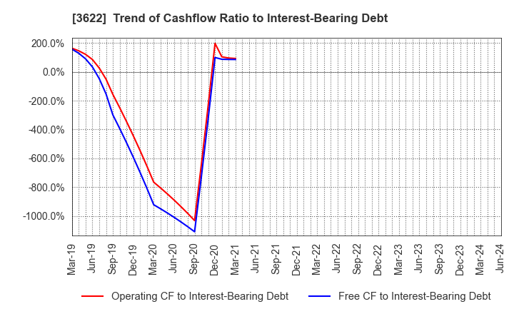 3622 Netyear Group Corporation: Trend of Cashflow Ratio to Interest-Bearing Debt