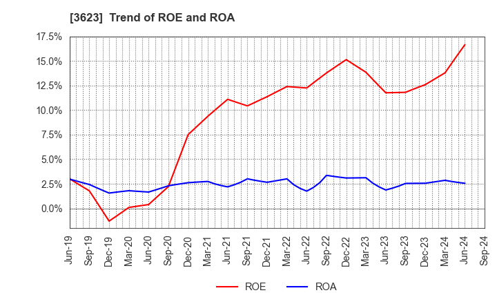 3623 Billing System Corporation: Trend of ROE and ROA