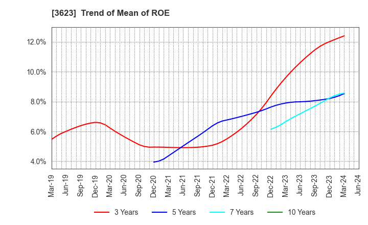 3623 Billing System Corporation: Trend of Mean of ROE