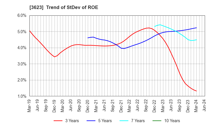 3623 Billing System Corporation: Trend of StDev of ROE