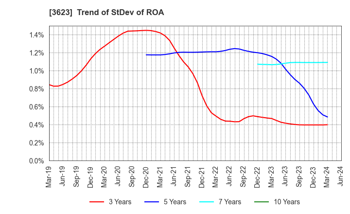 3623 Billing System Corporation: Trend of StDev of ROA