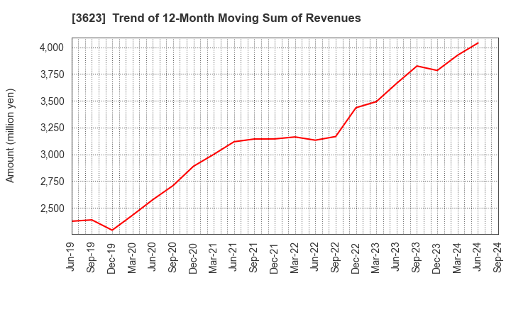 3623 Billing System Corporation: Trend of 12-Month Moving Sum of Revenues