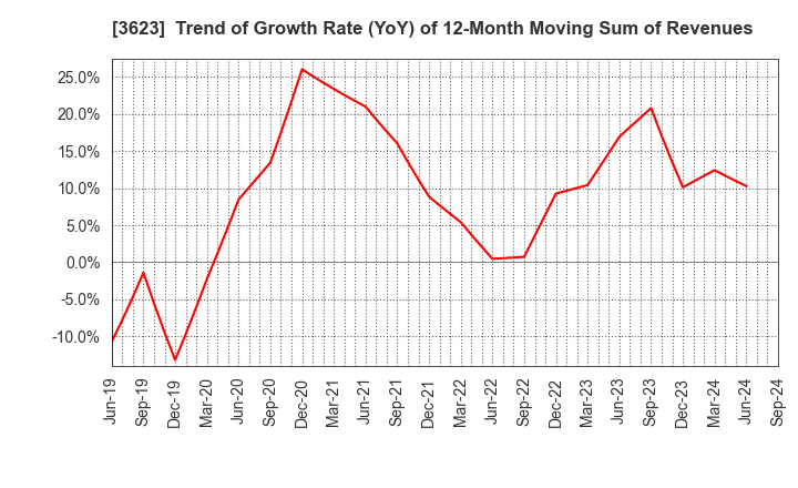 3623 Billing System Corporation: Trend of Growth Rate (YoY) of 12-Month Moving Sum of Revenues