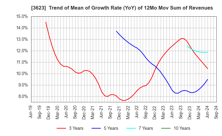 3623 Billing System Corporation: Trend of Mean of Growth Rate (YoY) of 12Mo Mov Sum of Revenues