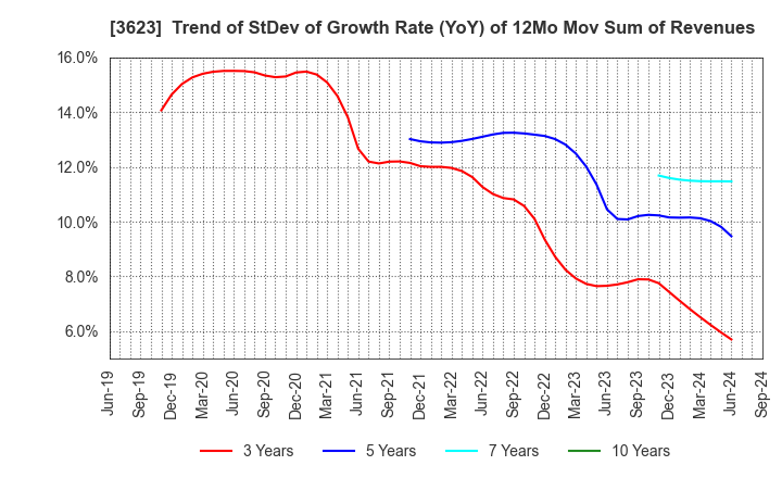 3623 Billing System Corporation: Trend of StDev of Growth Rate (YoY) of 12Mo Mov Sum of Revenues