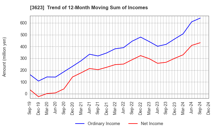 3623 Billing System Corporation: Trend of 12-Month Moving Sum of Incomes