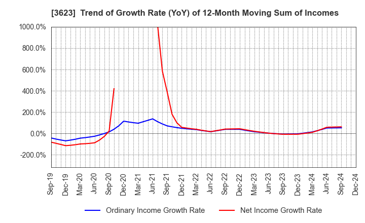 3623 Billing System Corporation: Trend of Growth Rate (YoY) of 12-Month Moving Sum of Incomes