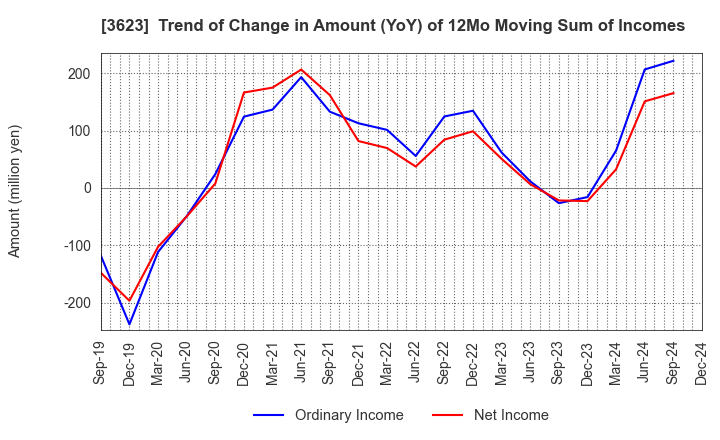 3623 Billing System Corporation: Trend of Change in Amount (YoY) of 12Mo Moving Sum of Incomes